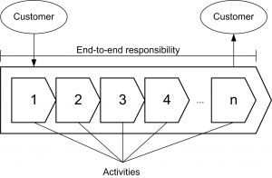 The main characteristics of a business process: customer orientation and end-to-end responsibility, derived from Schantin (2004)